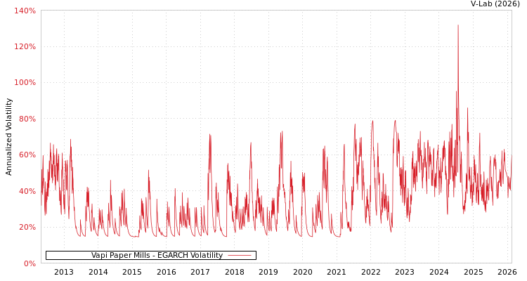 graph of Vapi Paper Mills EGARCH