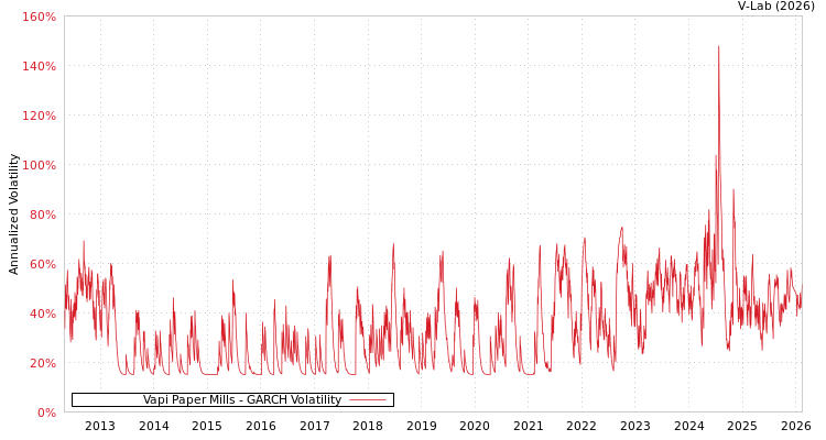 graph of Vapi Paper Mills GARCH