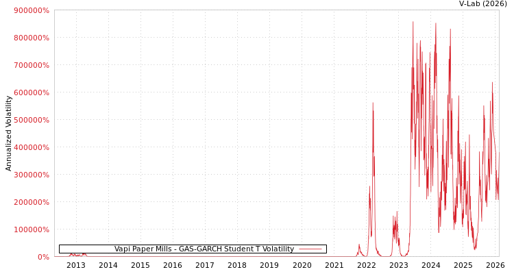 graph of Vapi Paper Mills GAS-GARCH-T