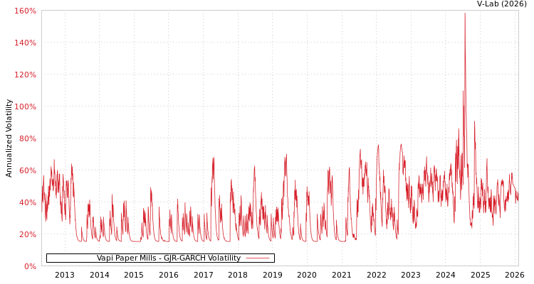 graph of Vapi Paper Mills GJR-GARCH