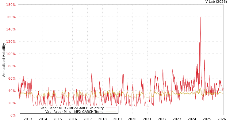 graph of Vapi Paper Mills MF2-GARCH