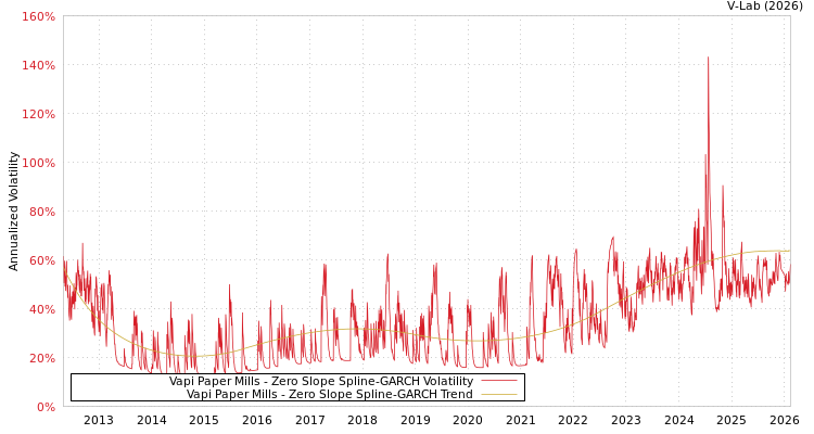 graph of Vapi Paper Mills S0GARCH