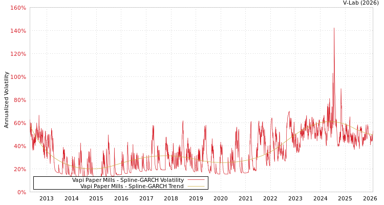 graph of Vapi Paper Mills SGARCH