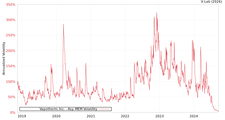 graph of Vapotherm, Inc. AMEM
