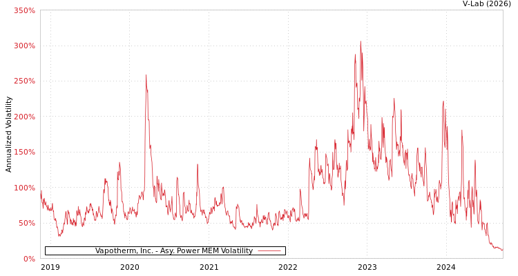 graph of Vapotherm, Inc. APMEM