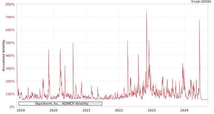 graph of Vapotherm, Inc. AGARCH
