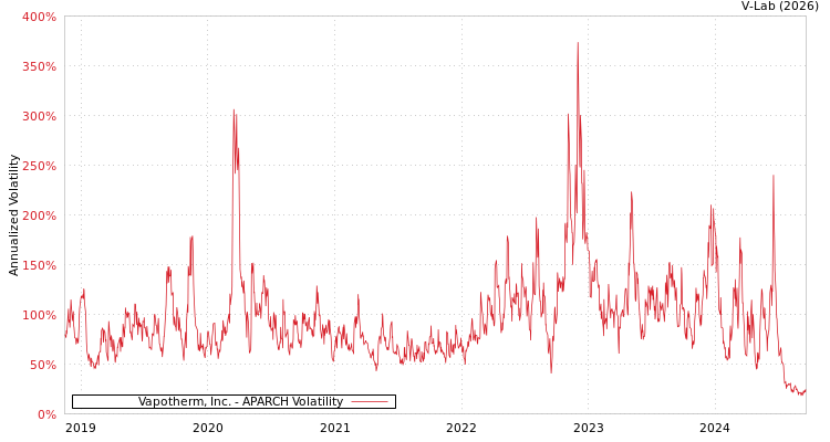 graph of Vapotherm, Inc. APARCH