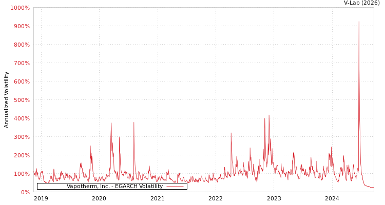 graph of Vapotherm, Inc. EGARCH
