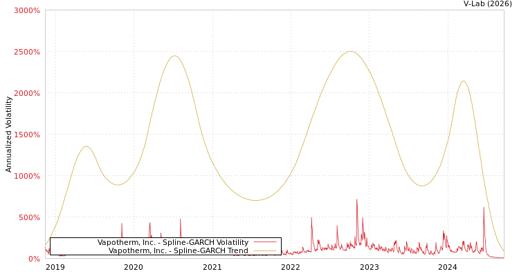 graph of Vapotherm, Inc. SGARCH