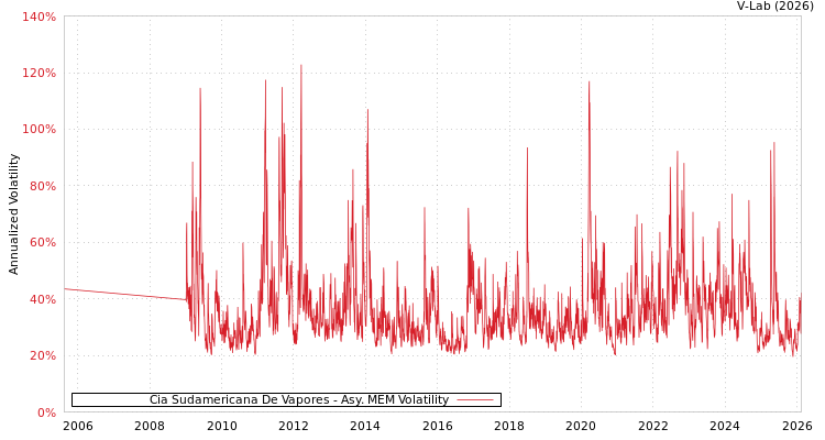 graph of Cia Sudamericana De Vapores AMEM