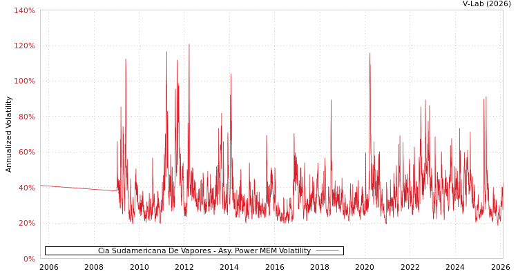 graph of Cia Sudamericana De Vapores APMEM