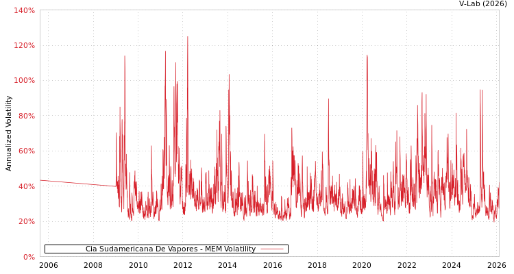 graph of Cia Sudamericana De Vapores MEM