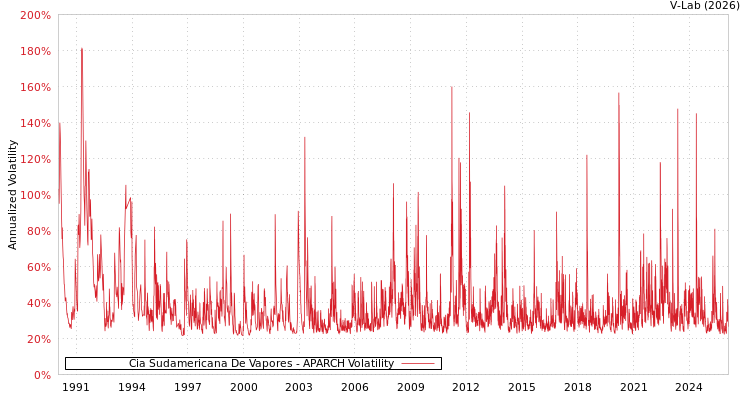 graph of Cia Sudamericana De Vapores APARCH