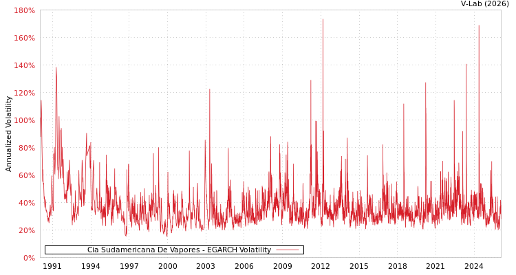 graph of Cia Sudamericana De Vapores EGARCH