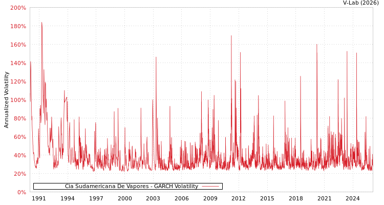 graph of Cia Sudamericana De Vapores GARCH