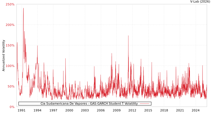 graph of Cia Sudamericana De Vapores GAS-GARCH-T