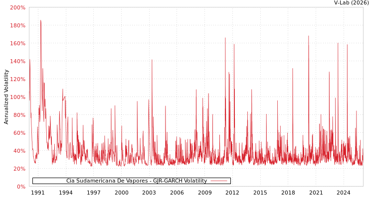 graph of Cia Sudamericana De Vapores GJR-GARCH
