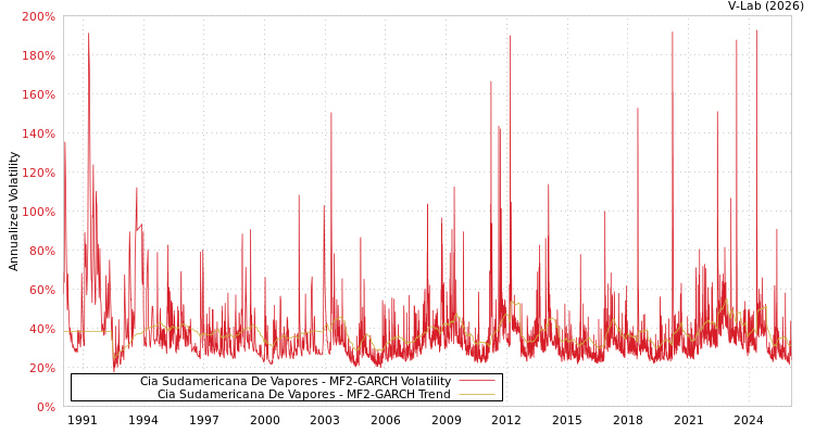 graph of Cia Sudamericana De Vapores MF2-GARCH