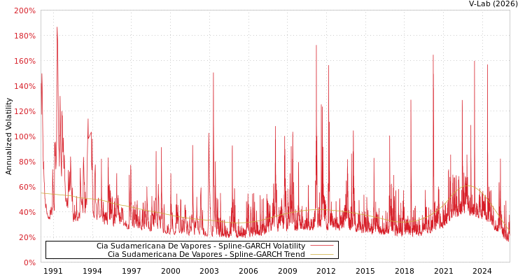 graph of Cia Sudamericana De Vapores SGARCH