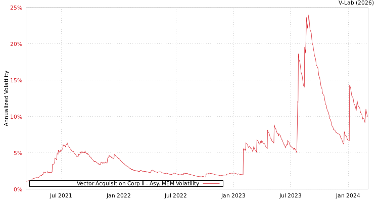 graph of Vector Acquisition Corp II AMEM