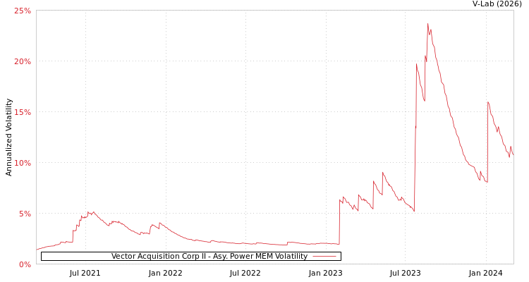 graph of Vector Acquisition Corp II APMEM