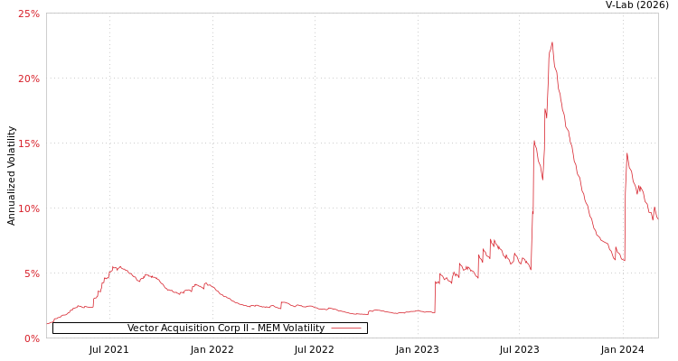 graph of Vector Acquisition Corp II MEM