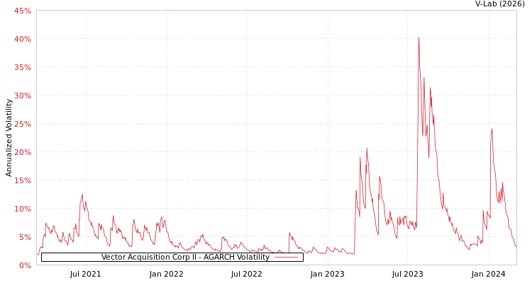 graph of Vector Acquisition Corp II AGARCH