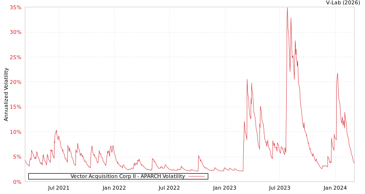 graph of Vector Acquisition Corp II APARCH