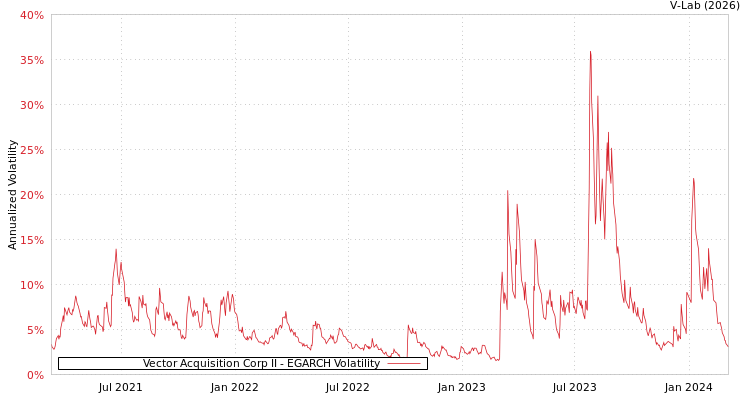 graph of Vector Acquisition Corp II EGARCH