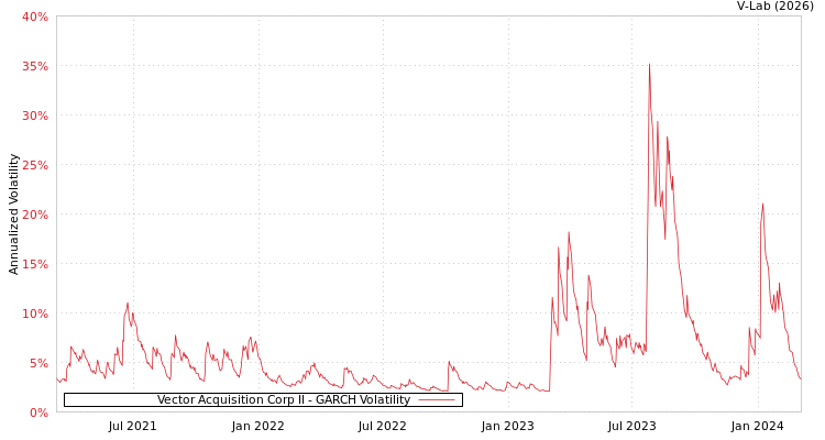 graph of Vector Acquisition Corp II GARCH