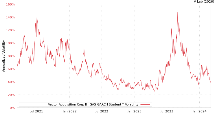 graph of Vector Acquisition Corp II GAS-GARCH-T