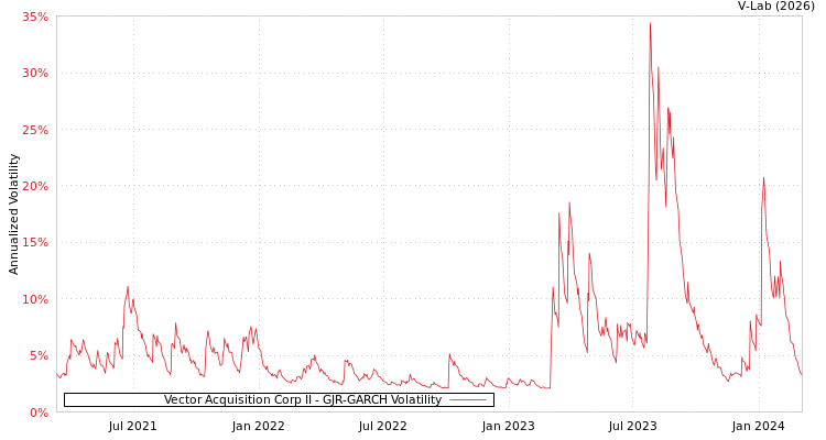 graph of Vector Acquisition Corp II GJR-GARCH