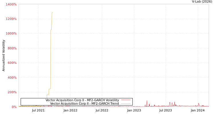 graph of Vector Acquisition Corp II MF2-GARCH