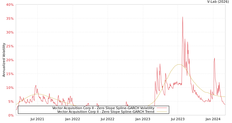 graph of Vector Acquisition Corp II S0GARCH