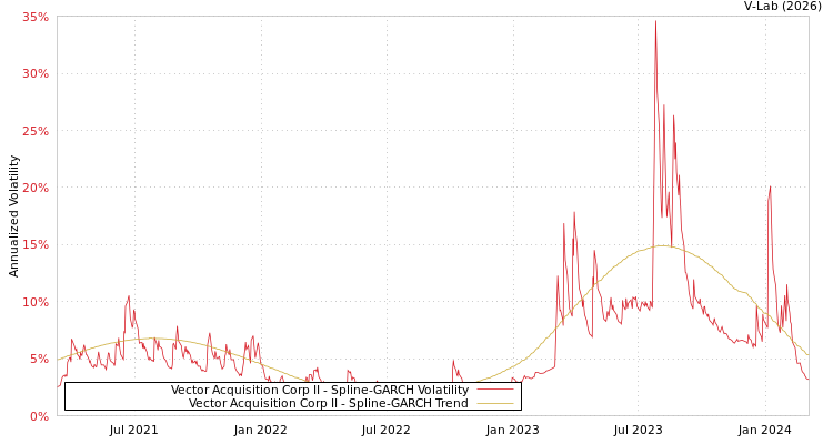 graph of Vector Acquisition Corp II SGARCH
