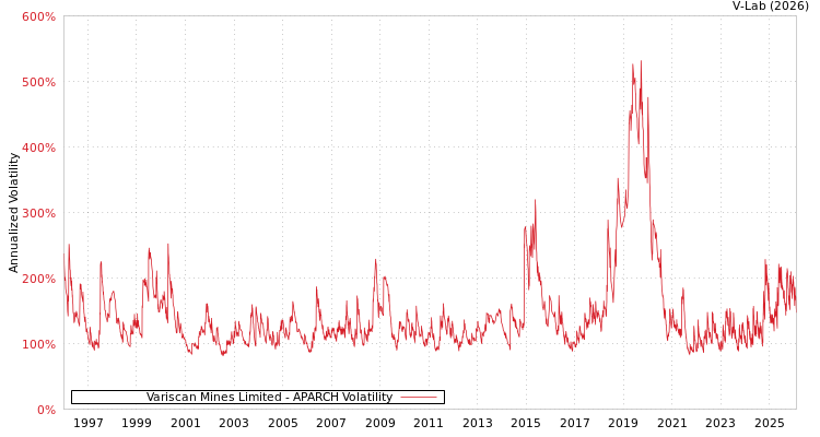 graph of Variscan Mines Limited APARCH