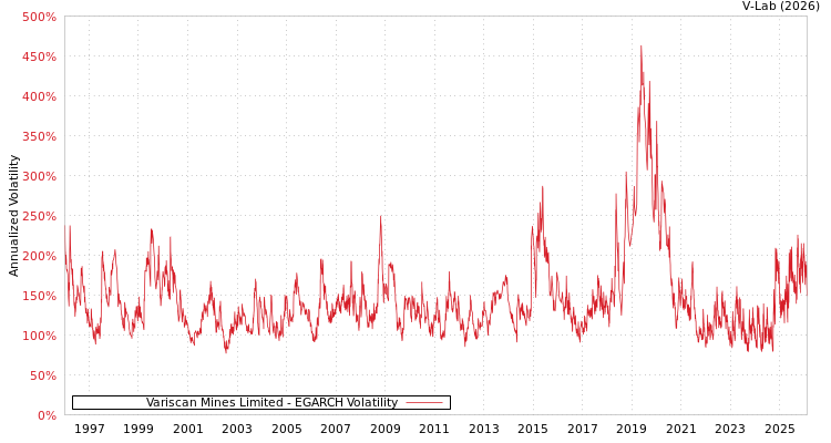 graph of Variscan Mines Limited EGARCH