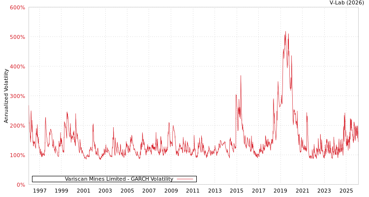 graph of Variscan Mines Limited GARCH
