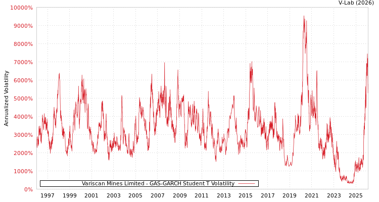 graph of Variscan Mines Limited GAS-GARCH-T
