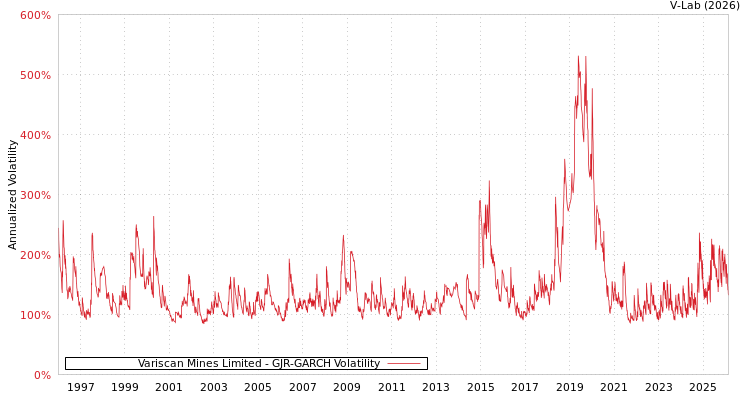 graph of Variscan Mines Limited GJR-GARCH
