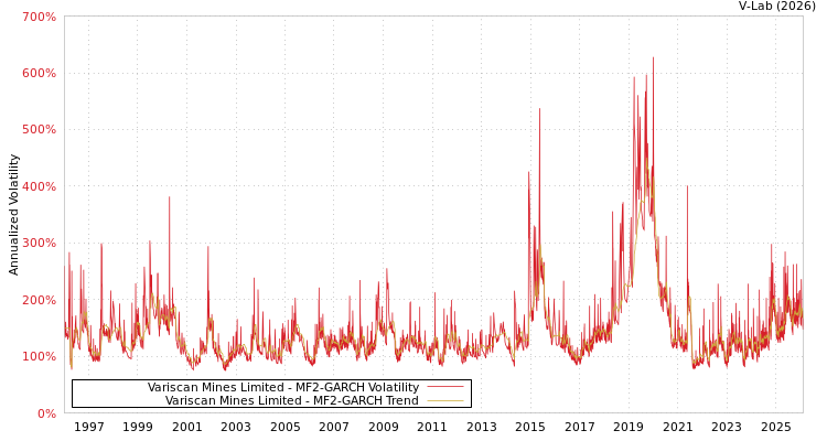 graph of Variscan Mines Limited MF2-GARCH