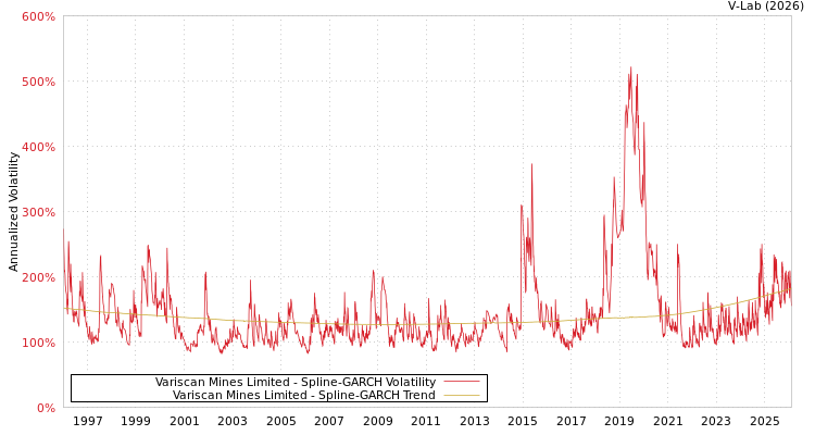 graph of Variscan Mines Limited SGARCH