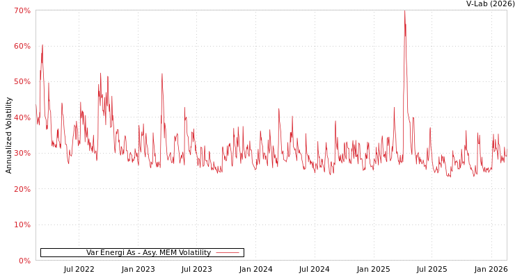 graph of Var Energi As AMEM