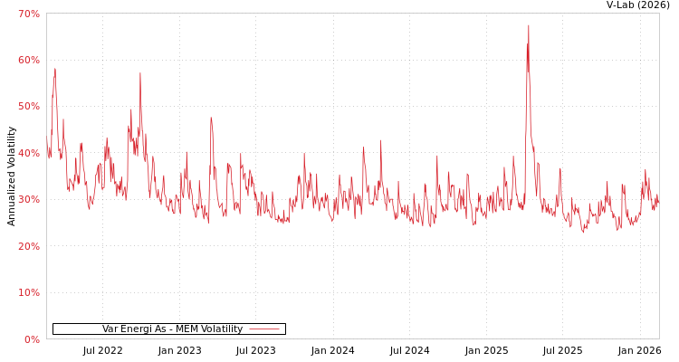 graph of Var Energi As MEM