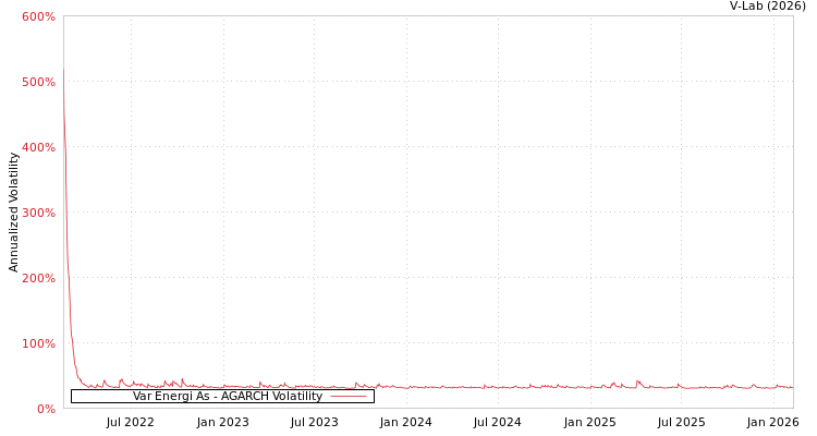 graph of Var Energi As AGARCH