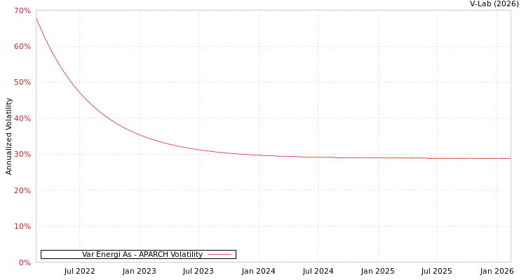 graph of Var Energi As APARCH