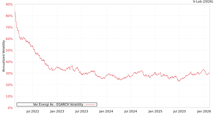 graph of Var Energi As EGARCH