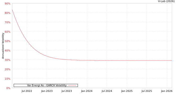 graph of Var Energi As GARCH