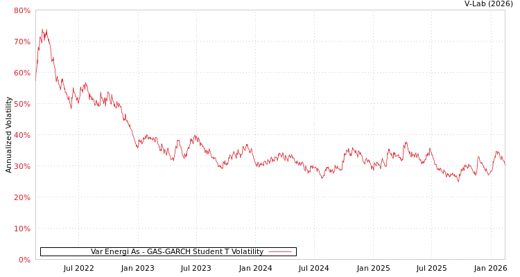 graph of Var Energi As GAS-GARCH-T