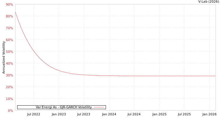 graph of Var Energi As GJR-GARCH